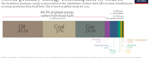 What are the 3 highest sources of world energy?