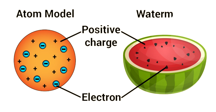 gutibuz: Thomson's Atomic Model
