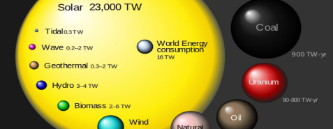 Is it possible to fulfil the whole energy demand of the world by solar energy?